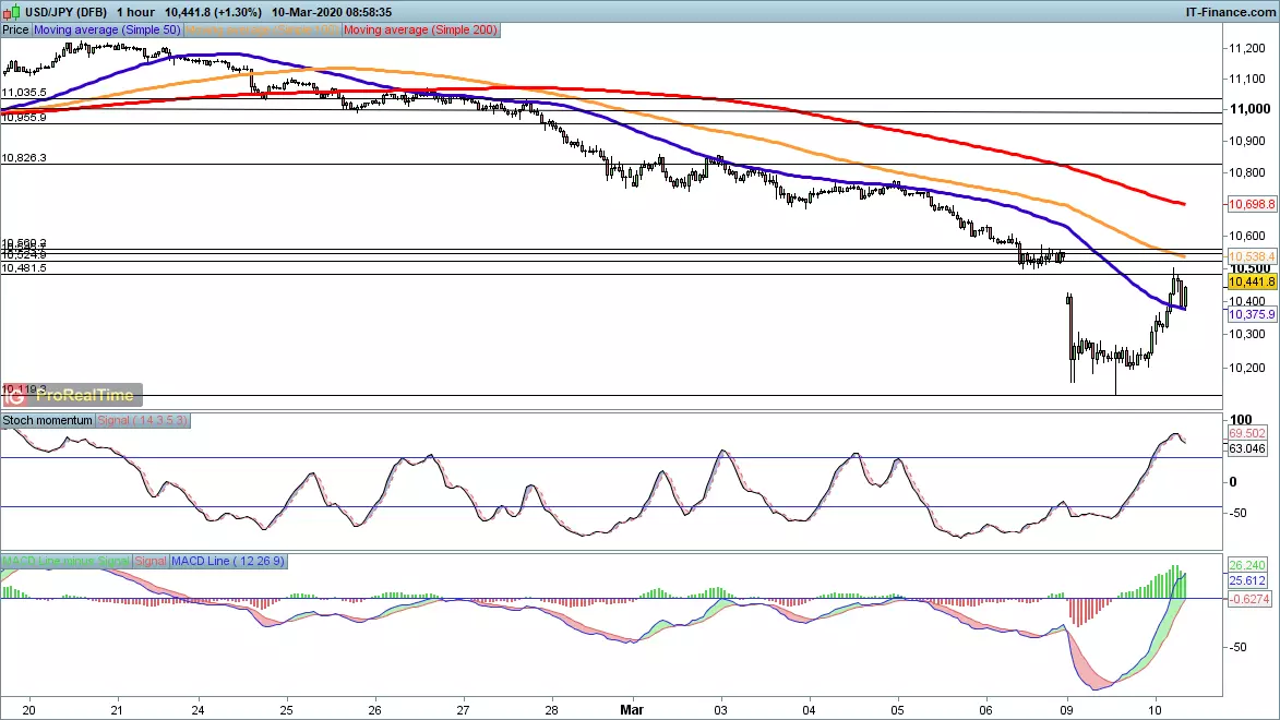 USD/JPY chart